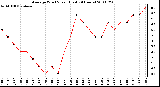 Milwaukee Weather Average Wind Speed (Last 24 Hours)