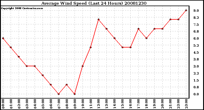 Milwaukee Weather Average Wind Speed (Last 24 Hours)