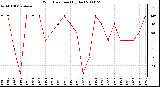 Milwaukee Weather Wind Direction (By Day)