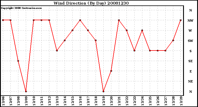 Milwaukee Weather Wind Direction (By Day)