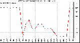 Milwaukee Weather Wind Direction (Last 24 Hours)