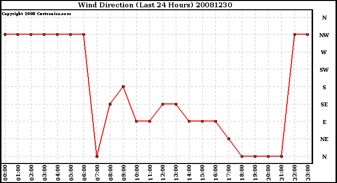 Milwaukee Weather Wind Direction (Last 24 Hours)