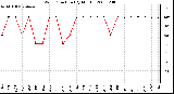 Milwaukee Weather Wind Direction (By Month)