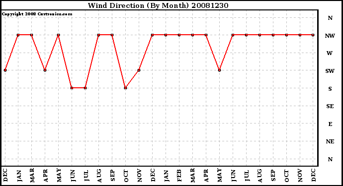 Milwaukee Weather Wind Direction (By Month)