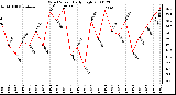 Milwaukee Weather Wind Speed Daily High