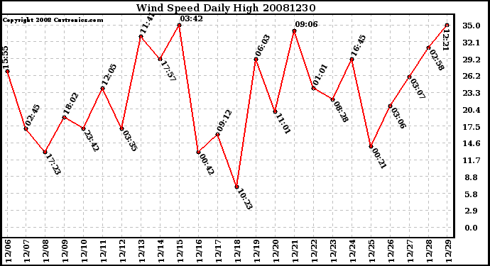 Milwaukee Weather Wind Speed Daily High