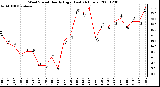 Milwaukee Weather Wind Speed Hourly High (Last 24 Hours)