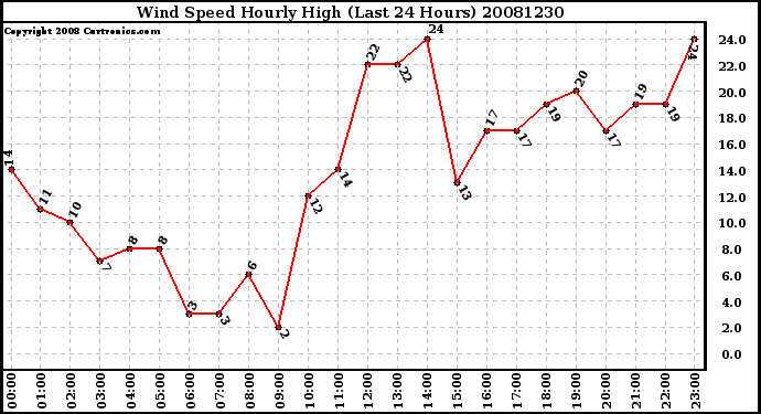 Milwaukee Weather Wind Speed Hourly High (Last 24 Hours)