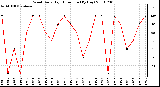 Milwaukee Weather Wind Daily High Direction (By Day)