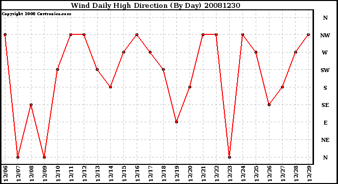 Milwaukee Weather Wind Daily High Direction (By Day)