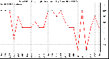 Milwaukee Weather Wind Monthly High Direction (By Month)