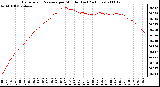 Milwaukee Weather Barometric Pressure per Minute (Last 24 Hours)