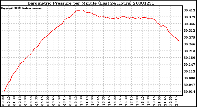 Milwaukee Weather Barometric Pressure per Minute (Last 24 Hours)