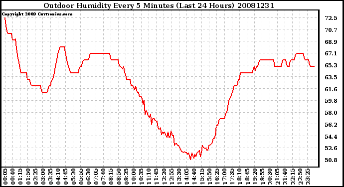 Milwaukee Weather Outdoor Humidity Every 5 Minutes (Last 24 Hours)