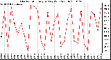 Milwaukee Weather Solar Radiation Avg per Day W/m2/minute