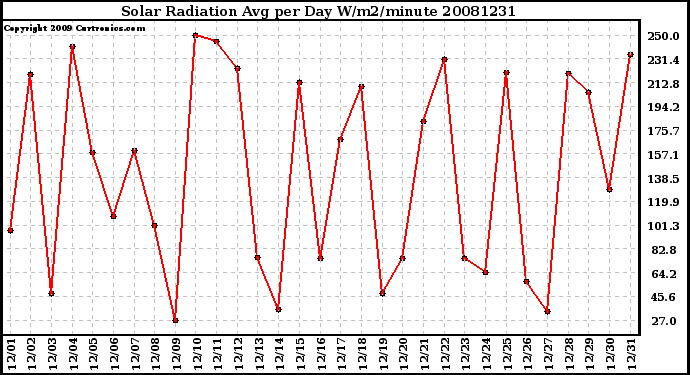 Milwaukee Weather Solar Radiation Avg per Day W/m2/minute
