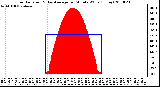 Milwaukee Weather Solar Radiation & Day Average per Minute W/m2 (Today)