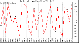 Milwaukee Weather Solar Radiation per Day KW/m2