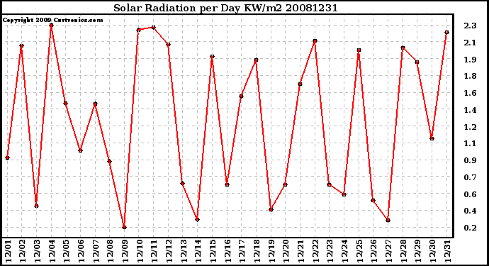 Milwaukee Weather Solar Radiation per Day KW/m2