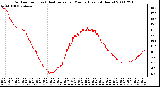 Milwaukee Weather Outdoor Temp (vs) Heat Index per Minute (Last 24 Hours)