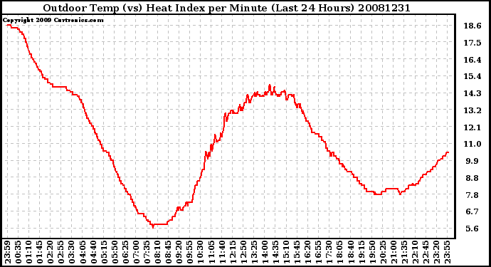 Milwaukee Weather Outdoor Temp (vs) Heat Index per Minute (Last 24 Hours)