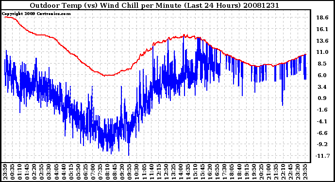 Milwaukee Weather Outdoor Temp (vs) Wind Chill per Minute (Last 24 Hours)