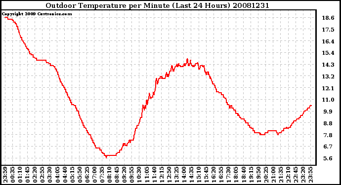 Milwaukee Weather Outdoor Temperature per Minute (Last 24 Hours)