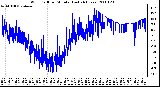 Milwaukee Weather Wind Chill per Minute (Last 24 Hours)