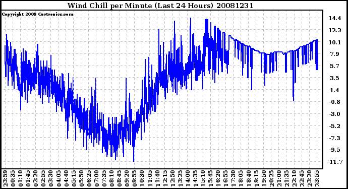 Milwaukee Weather Wind Chill per Minute (Last 24 Hours)