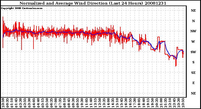 Milwaukee Weather Normalized and Average Wind Direction (Last 24 Hours)