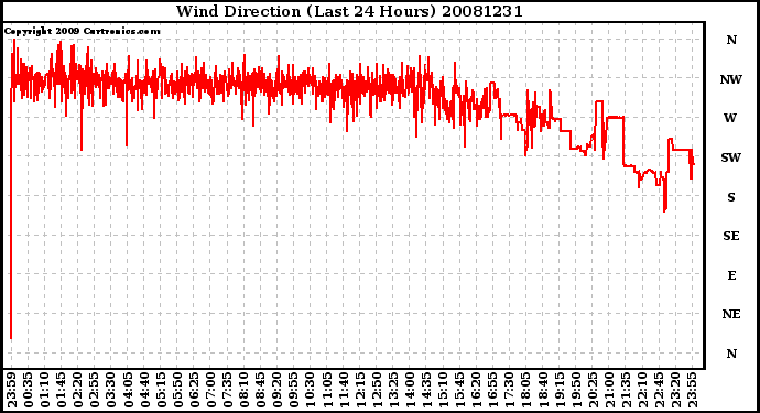 Milwaukee Weather Wind Direction (Last 24 Hours)