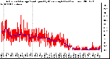 Milwaukee Weather Actual and Average Wind Speed by Minute mph (Last 24 Hours)