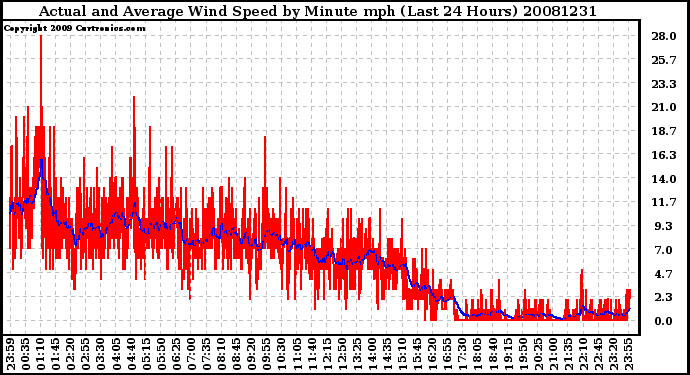 Milwaukee Weather Actual and Average Wind Speed by Minute mph (Last 24 Hours)