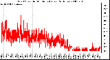 Milwaukee Weather Wind Speed by Minute mph (Last 24 Hours)