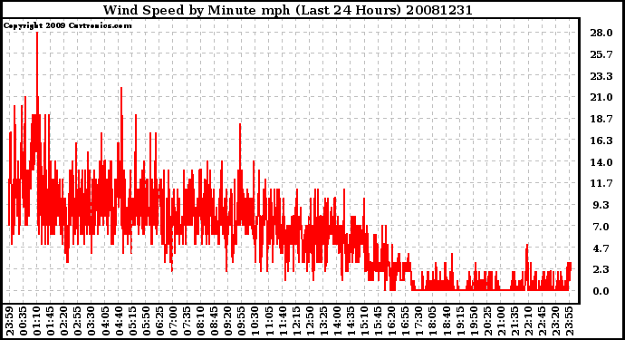 Milwaukee Weather Wind Speed by Minute mph (Last 24 Hours)