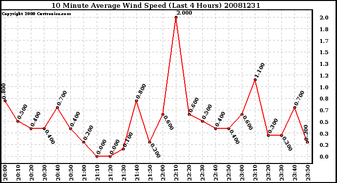 Milwaukee Weather 10 Minute Average Wind Speed (Last 4 Hours)