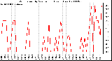 Milwaukee Weather Wind Speed by Minute mph (Last 1 Hour)