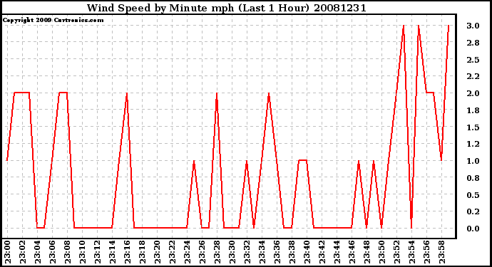 Milwaukee Weather Wind Speed by Minute mph (Last 1 Hour)