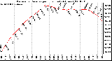 Milwaukee Weather Barometric Pressure per Hour (Last 24 Hours)