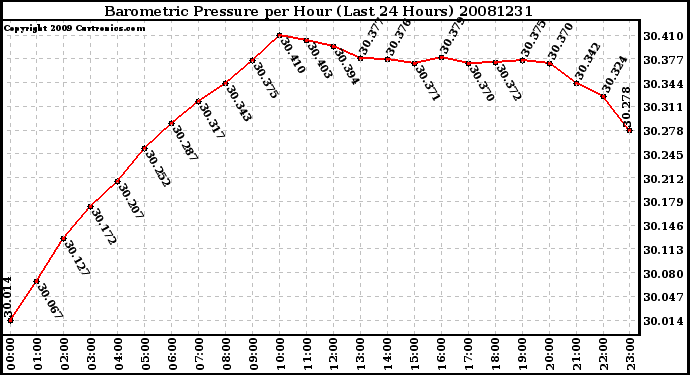 Milwaukee Weather Barometric Pressure per Hour (Last 24 Hours)