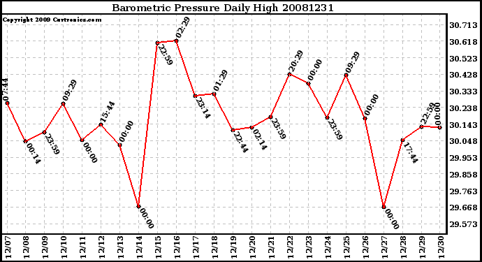 Milwaukee Weather Barometric Pressure Daily High