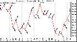 Milwaukee Weather Barometric Pressure Monthly High