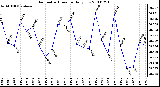 Milwaukee Weather Barometric Pressure Daily Low