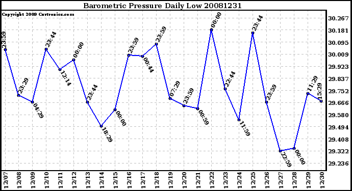 Milwaukee Weather Barometric Pressure Daily Low