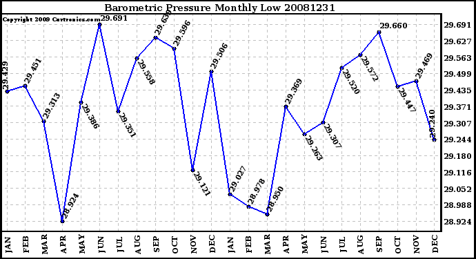 Milwaukee Weather Barometric Pressure Monthly Low