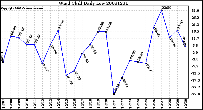 Milwaukee Weather Wind Chill Daily Low