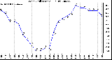 Milwaukee Weather Wind Chill (Last 24 Hours)