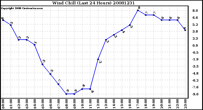 Milwaukee Weather Wind Chill (Last 24 Hours)