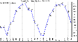 Milwaukee Weather Wind Chill Monthly Low