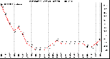 Milwaukee Weather Dew Point (Last 24 Hours)